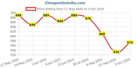 flipkart.com auto zigmo Front, Rear Wind Deflector auto zigmo Price History Graph from 17 May 2025 to 3 Oct 2025