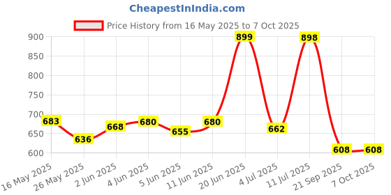 flipkart.com auto zigmo Front, Rear Wind Deflector auto zigmo Price History Graph from 16 May 2025 to 7 Oct 2025