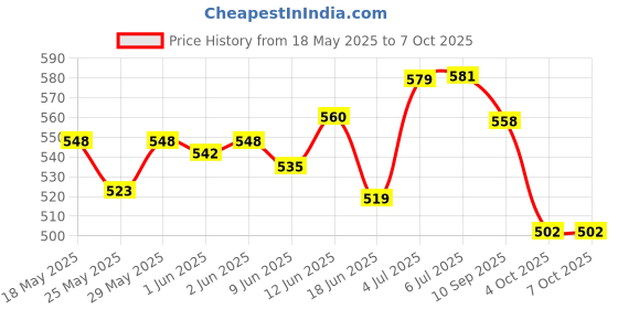 flipkart.com auto zigmo Front, Rear Wind Deflector auto zigmo Price History Graph from 18 May 2025 to 6 Oct 2025