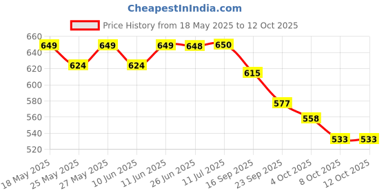 flipkart.com auto zigmo Front, Rear Wind Deflector auto zigmo Price History Graph from 18 May 2025 to 11 Oct 2025