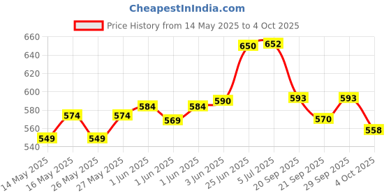 flipkart.com auto zigmo Front, Rear Wind Deflector auto zigmo Price History Graph from 14 May 2025 to 4 Oct 2025