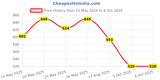 flipkart.com auto zigmo Front, Rear Wind Deflector auto zigmo Price History Graph from 13 May 2025 to 6 Oct 2025
