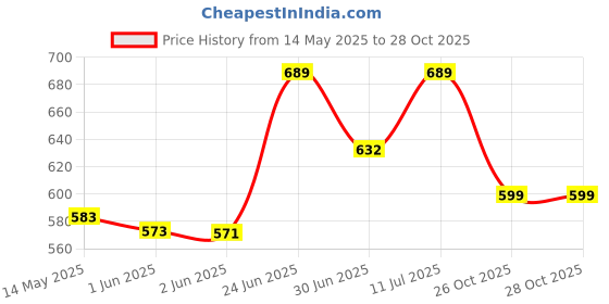 flipkart.com auto zigmo Front, Rear Wind Deflector auto zigmo Price History Graph from 14 May 2025 to 28 Oct 2025