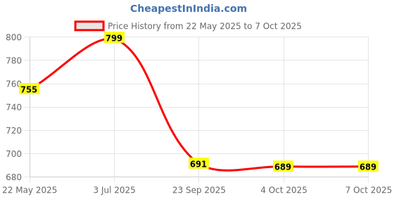 flipkart.com auto zigmo Front, Rear Wind Deflector auto zigmo Price History Graph from 22 May 2025 to 6 Oct 2025