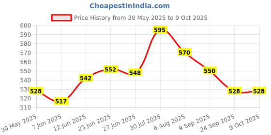 flipkart.com auto zigmo Front, Rear Wind Deflector auto zigmo Price History Graph from 30 May 2025 to 8 Oct 2025