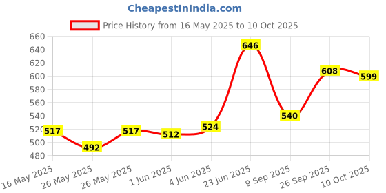 flipkart.com auto zigmo Front, Rear Wind Deflector auto zigmo Price History Graph from 16 May 2025 to 10 Oct 2025