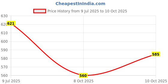 flipkart.com auto zigmo Front, Rear Wind Deflector auto zigmo Price History Graph from 9 Jul 2025 to 8 Oct 2025