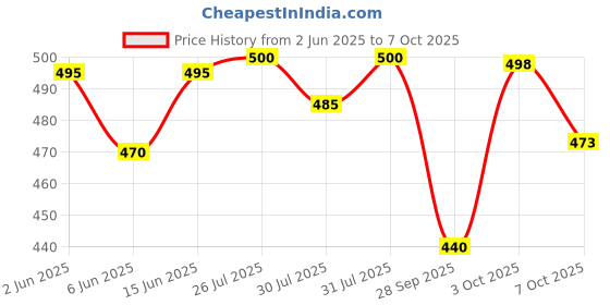 flipkart.com auto zigmo Front, Rear Wind Deflector auto zigmo Price History Graph from 2 Jun 2025 to 7 Oct 2025