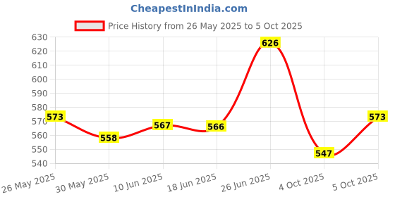 flipkart.com auto zigmo Front, Rear Wind Deflector auto zigmo Price History Graph from 26 May 2025 to 5 Oct 2025