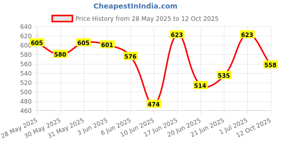 flipkart.com auto zigmo Front, Rear Wind Deflector auto zigmo Price History Graph from 28 May 2025 to 12 Oct 2025