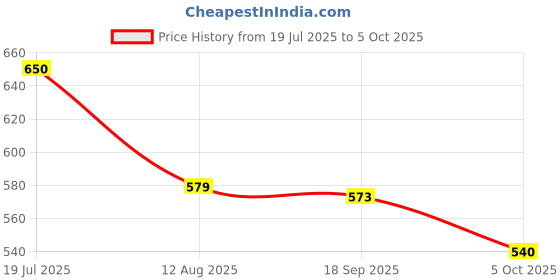 flipkart.com auto zigmo Front, Rear Wind Deflector auto zigmo Price History Graph from 19 Jul 2025 to 5 Oct 2025