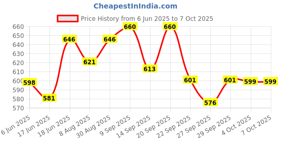 flipkart.com auto zigmo Front, Rear Wind Deflector auto zigmo Price History Graph from 6 Jun 2025 to 6 Oct 2025