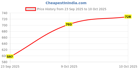 flipkart.com auto zigmo Front, Rear Wind Deflector auto zigmo Price History Graph from 23 Sep 2025 to 9 Oct 2025