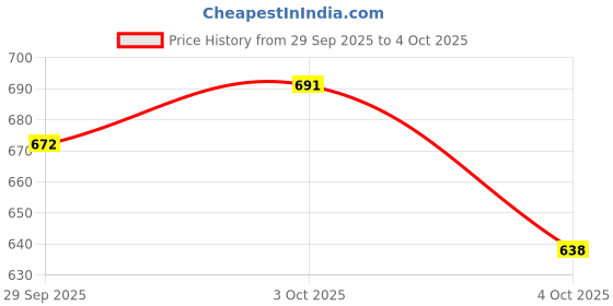 flipkart.com auto zigmo Front, Rear Wind Deflector auto zigmo Price History Graph from 29 Sep 2025 to 4 Oct 2025