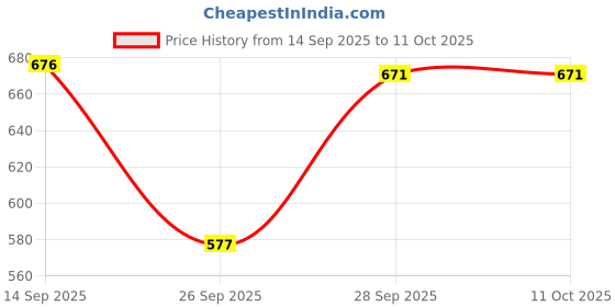 flipkart.com auto zigmo Front, Rear Wind Deflector auto zigmo Price History Graph from 14 Sep 2025 to 10 Oct 2025