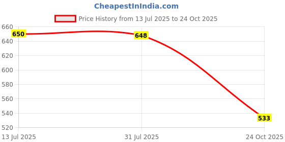 flipkart.com auto zigmo Front, Rear Wind Deflector auto zigmo Price History Graph from 13 Jul 2025 to 24 Oct 2025