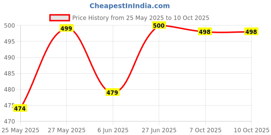 flipkart.com auto zigmo Front Wind Deflector auto zigmo Price History Graph from 25 May 2025 to 9 Oct 2025