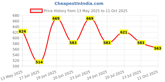 flipkart.com auto zigmo Rear, Front Wind Deflector auto zigmo Price History Graph from 13 May 2025 to 11 Oct 2025