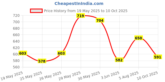 flipkart.com auto zigmo Rear, Front Wind Deflector auto zigmo Price History Graph from 19 May 2025 to 10 Oct 2025