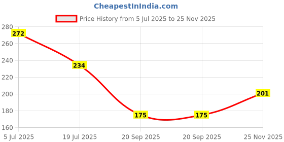 flipkart.com autoapex Two Wheeler Cover for Suzuki autoapex Price History Graph from 5 Jul 2025 to 25 Nov 2025