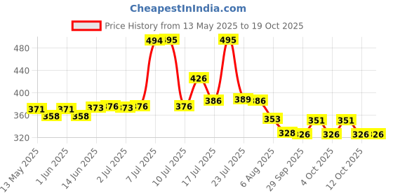 flipkart.com autobazar FIRE STOP Fire Extinguisher Mount autobazar Price History Graph from 13 May 2025 to 18 Oct 2025