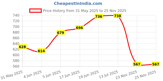 flipkart.com autobizarre 3 Tone Siren Horn Hooter with Remote Controller For All Cars, Trucks, Mini Trucks, Vans - 12V Loud Siren With 3 Different Great Sounds Tweeter Car Speaker autobizarre Price History Graph from 31 May 2025 to 25 Nov 2025
