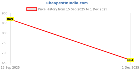flipkart.com autobizarre Anti-Theft Car Security Adjustable Car Steering Wheel Lock with Seat Belt Lock Wheel Lock autobizarre Price History Graph from 15 Sep 2025 to 1 Dec 2025