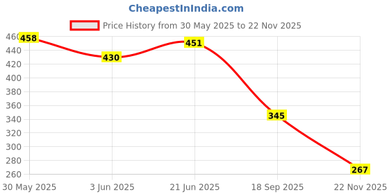 flipkart.com autobizarre Black Aircraft Shaped Solar Powered Rotating Fan Car Air Freshener Air Purifier autobizarre Price History Graph from 30 May 2025 to 22 Nov 2025