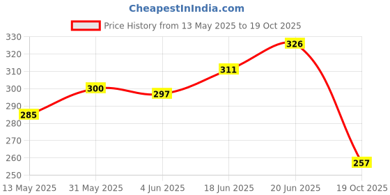 flipkart.com autobizarre Car Bumper Hook Lock Type R Bumper Clips Compatible with All Cars (Set of 2) Bumper Cap autobizarre Price History Graph from 13 May 2025 to 19 Oct 2025