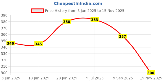 flipkart.com autobizarre Car Engine Ignition Start Stop Switch Button Ring Iron Man Cover for Switch Protection and Decoration for All Cars Engine Start/Stop Button autobizarre Price History Graph from 3 Jun 2025 to 15 Nov 2025