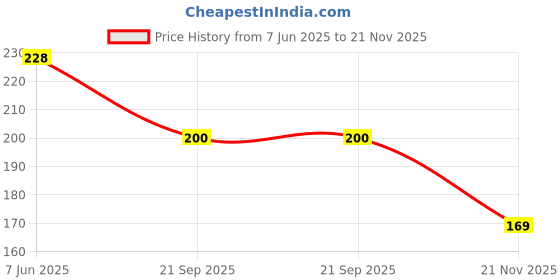 flipkart.com autobizarre Car Rear View Mirror Rain Eyebrow Weatherstrip Auto Mirror Rain Shield Car Mirror Rain Blocker autobizarre Price History Graph from 7 Jun 2025 to 21 Nov 2025