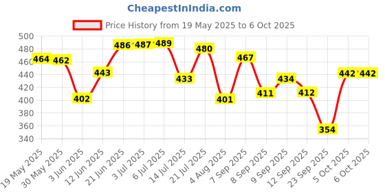 flipkart.com autobizarre LED Fog Lamp Unit for Universal For Car Universal For Car autobizarre Price History Graph from 19 May 2025 to 5 Oct 2025