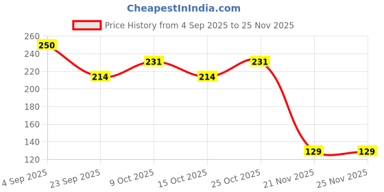 flipkart.com autobizarre Solar Powered Rotating Black Solar Perfume Car Air Freshener Dashboard Accessory Air Purifier autobizarre Price History Graph from 4 Sep 2025 to 24 Nov 2025