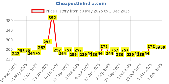 flipkart.com autobizarre Sticker & Decal for Car & Bike autobizarre Price History Graph from 30 May 2025 to 1 Dec 2025