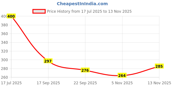 flipkart.com autobizarre Suzuki Logo Door Shadow Light/Ghost Light/Projector Laser Logo Light For All Car Car Fancy Lights autobizarre Price History Graph from 17 Jul 2025 to 13 Nov 2025