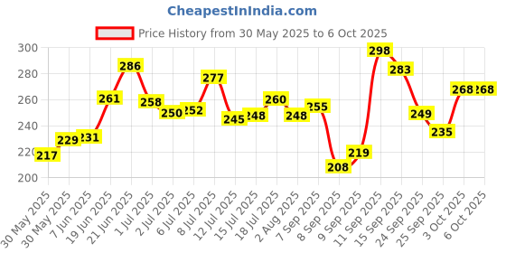 flipkart.com autobizarre White Flow LED Sequential Audi Style Daytime Running Lights Stick-on Above Headlamp Car Fancy Lights autobizarre Price History Graph from 30 May 2025 to 6 Oct 2025