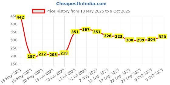 flipkart.com autoblink Car Key Cover autoblink Price History Graph from 13 May 2025 to 9 Oct 2025