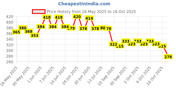 flipkart.com autoblink Car Key Cover autoblink Price History Graph from 16 May 2025 to 16 Oct 2025