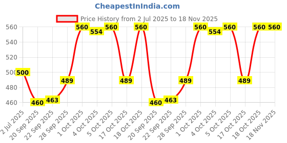 flipkart.com eltons AutoBoil 1500W Electric Kettle | Auto Shut-Off | Safe Boiling | 1.5L Capacity Electric Kettle eltons Price History Graph from 2 Jul 2025 to 17 Nov 2025
