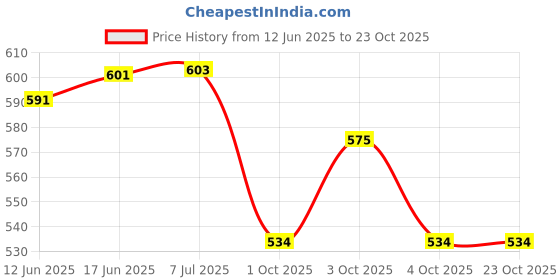 flipkart.com nayasa Autobot 2 Containers Lunch Box nayasa Price History Graph from 12 Jun 2025 to 23 Oct 2025