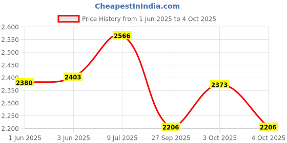 flipkart.com autobrand Heavy Quality Metal Crash Guard with 4 Slider Compatible for Yamaha R15 V4 & M autobrand Price History Graph from 1 Jun 2025 to 4 Oct 2025