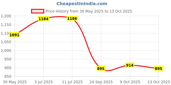 flipkart.com autobrand Passenger Backrest autobrand Price History Graph from 30 May 2025 to 13 Oct 2025