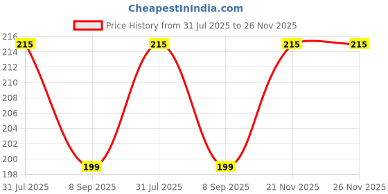flipkart.com autobrand Scooty Floor Mat Black for Grazia scooty Honda Grazia Two Wheeler Mat autobrand Price History Graph from 31 Jul 2025 to 26 Nov 2025