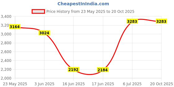 flipkart.com autobreeze Leatherite 7D Mat ForMaruti Vitara Brezza autobreeze Price History Graph from 23 May 2025 to 20 Oct 2025