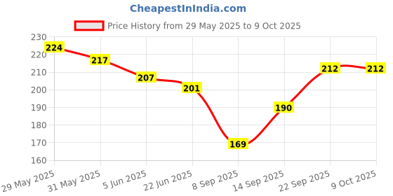 flipkart.com autobuy Net Embroidered Green Women Dupatta autobuy Price History Graph from 29 May 2025 to 9 Oct 2025