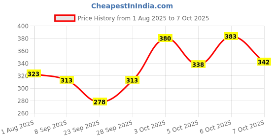 flipkart.com autobuy Solid Men Raincoat autobuy Price History Graph from 1 Aug 2025 to 7 Oct 2025