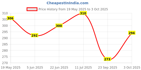 flipkart.com autobuzz aqua Diffuser autobuzz Price History Graph from 19 May 2025 to 3 Oct 2025