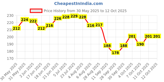flipkart.com autobuzz Multicolor Plastic Ashtray autobuzz Price History Graph from 30 May 2025 to 12 Oct 2025