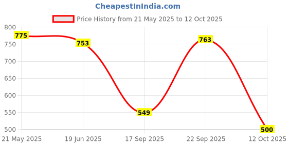 flipkart.com autocad Bajaj Universal For Autorickshaw Body Cover autocad Price History Graph from 21 May 2025 to 12 Oct 2025