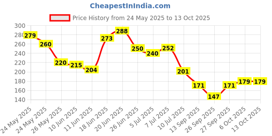 flipkart.com autocad Waterproof Two Wheeler Cover for Hero autocad Price History Graph from 24 May 2025 to 12 Oct 2025